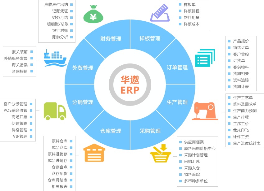 華遨ERP 打破企業(yè)“信息孤島”的利器
